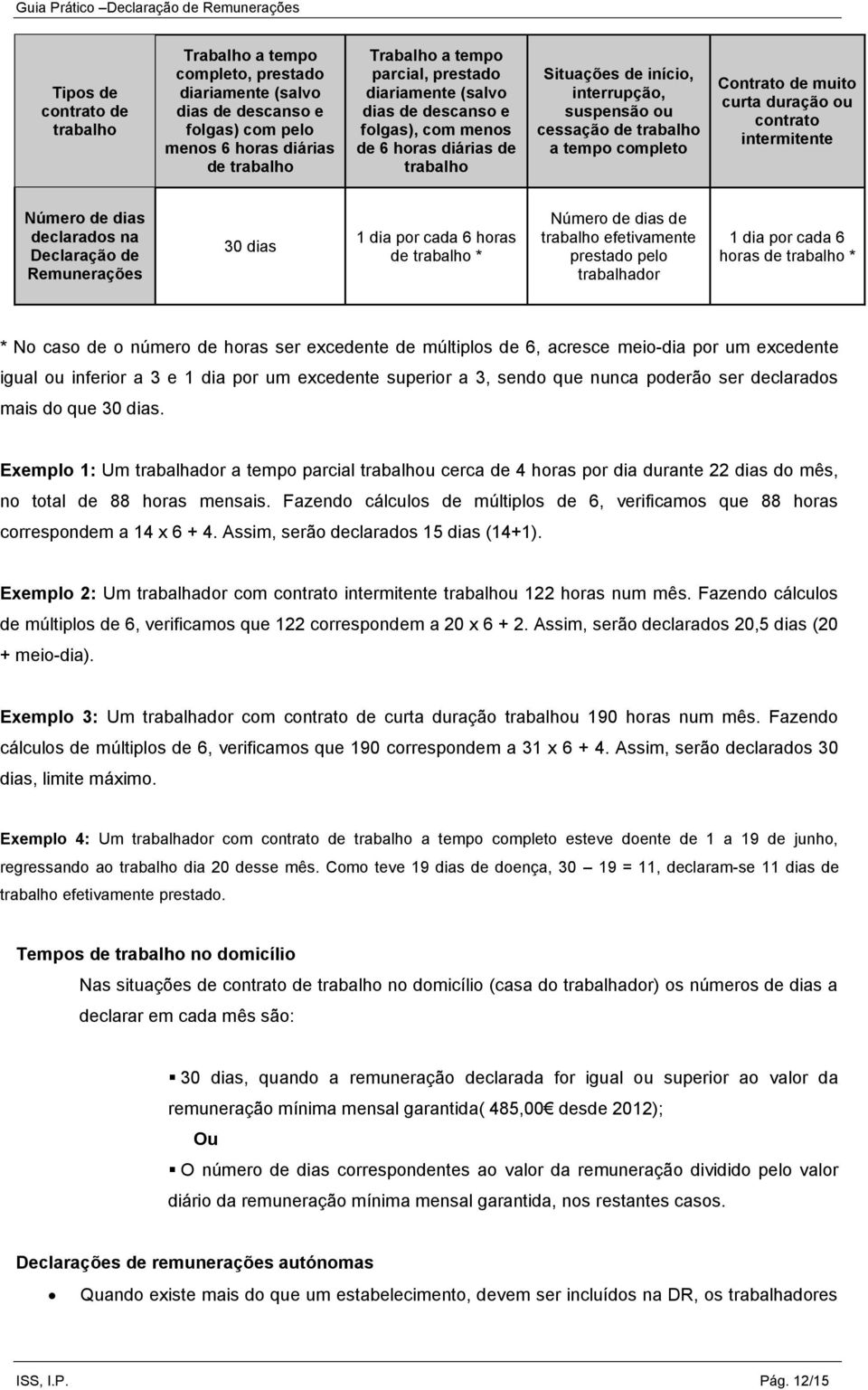 duração ou contrato intermitente Número de dias declarados na Declaração de Remunerações 30 dias 1 dia por cada 6 horas de trabalho * Número de dias de trabalho efetivamente prestado pelo trabalhador