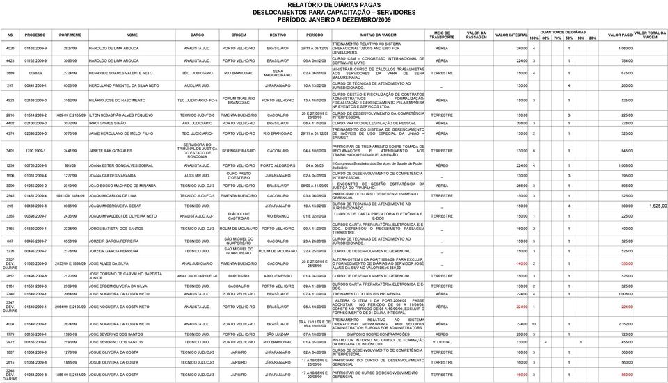 PORTO VELHO/RO BRASILIA/DF 06 A 09/12/09 AÉREA 224,00 3 1 784,00 SOFTWARE LIVRE. MINISTRAR CURSO DE CÁLCULOS TRABALHISTAS SENA 3889 0098/09 2724/09 HENRIQUE SOARES VALENTE NETO TÉC.