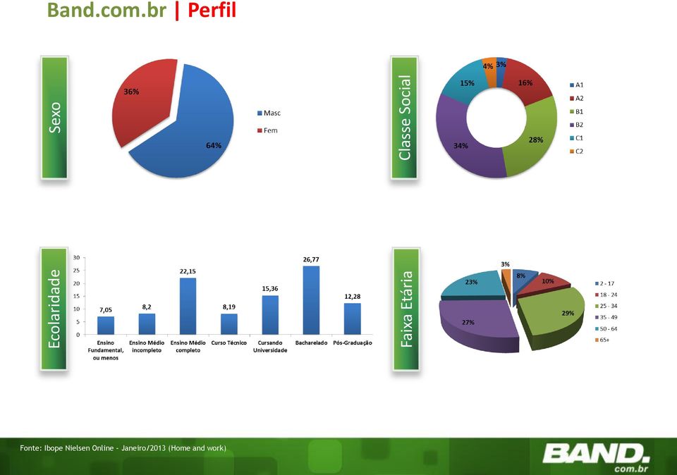 br Perfil Fonte: Ibope Nielsen