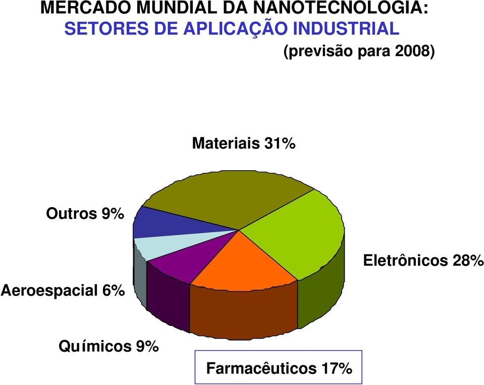 2008) Materiais 31% Outros 9% Aeroespacial