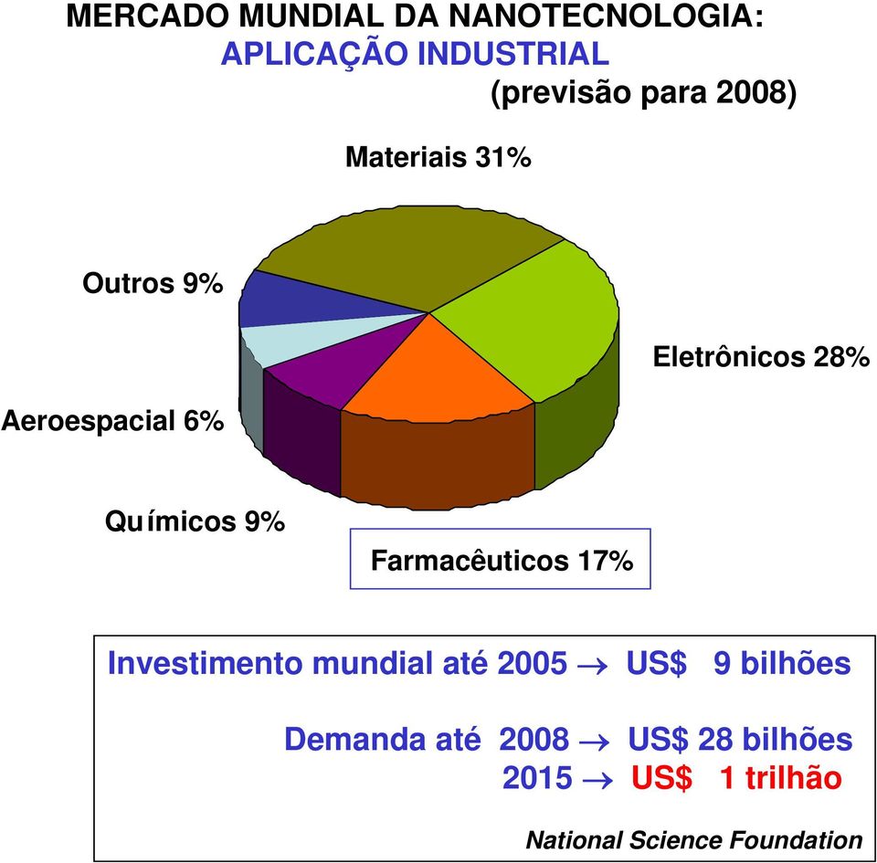9% Farmacêuticos 17% Investimento mundial até 2005 US$ 9 bilhões