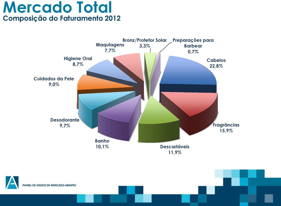 0,7% Cabelos 22,8% Cuidados da Pele 9,0% Desodorante 9,7%