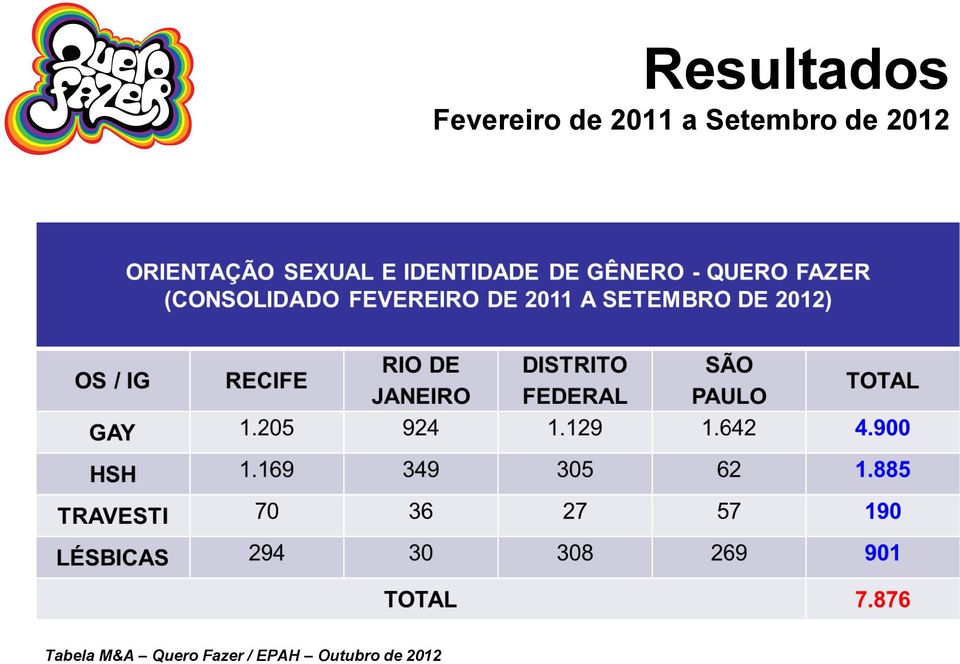 Resultados Fevereiro de