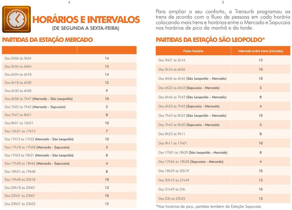 Partidas da Estação São Leopoldo* Faixa horária Intervalo entre trens (minutos) Das 5h06 às 5h34 14 Das 5h34 às 6h04 15 Das 6h04 às 6h18 14 Das 6h18 às 6h30 12 Das 6h30 às 6h58 9 Das 6h58 às 7h47