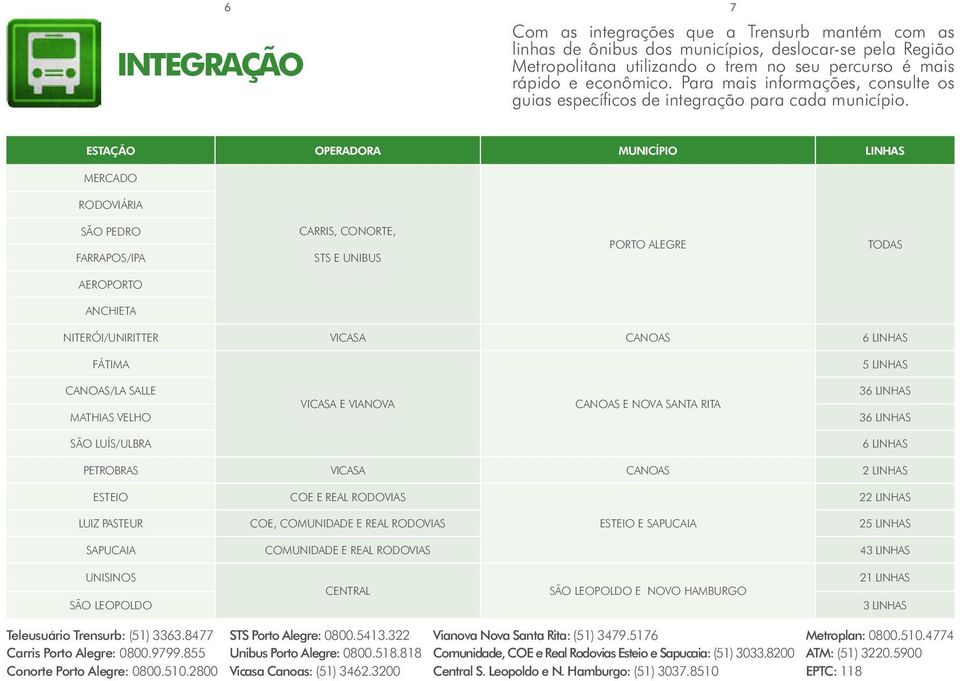 Estação Operadora Município Linhas Mercado rodoviária São Pedro Farrapos/IPA Carris, Conorte, STS e UNIbus Porto Alegre Todas Aeroporto Anchieta Niterói/UniRitter Vicasa Canoas 6 linhas Fátima 5