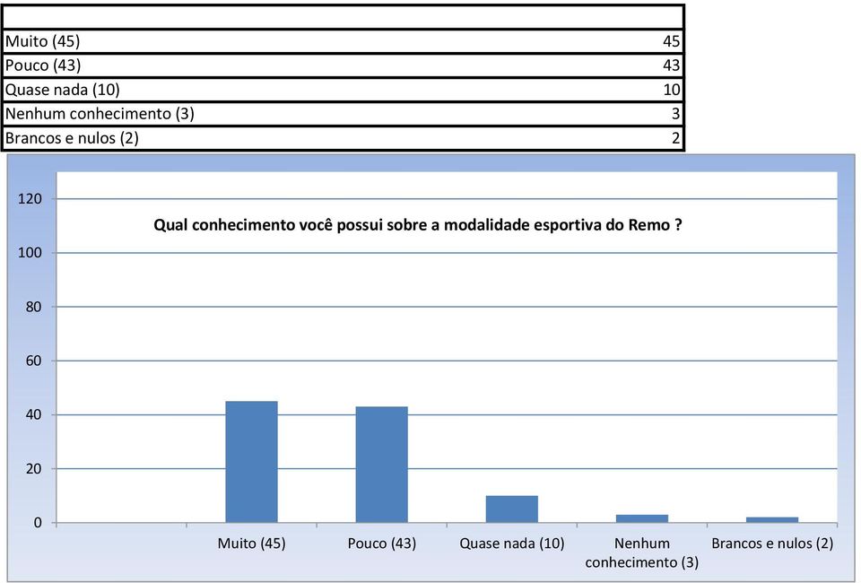 conhecimento você possui sobre a modalidade esportiva do Remo?