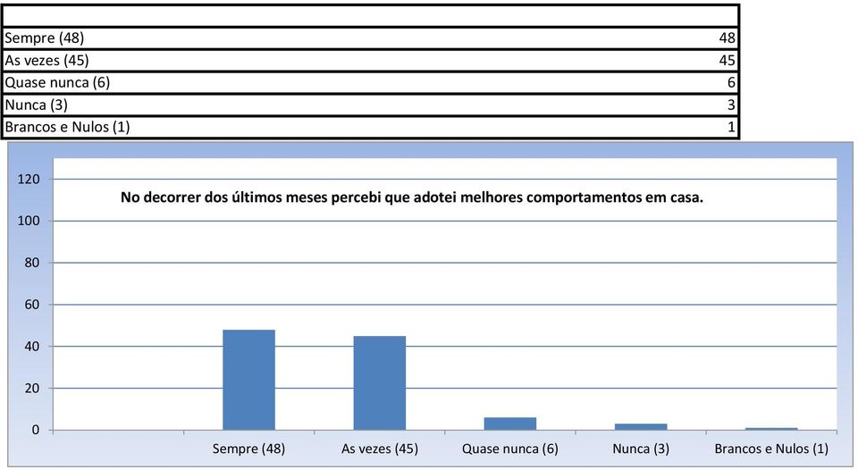 percebi que adotei melhores comportamentos em casa.