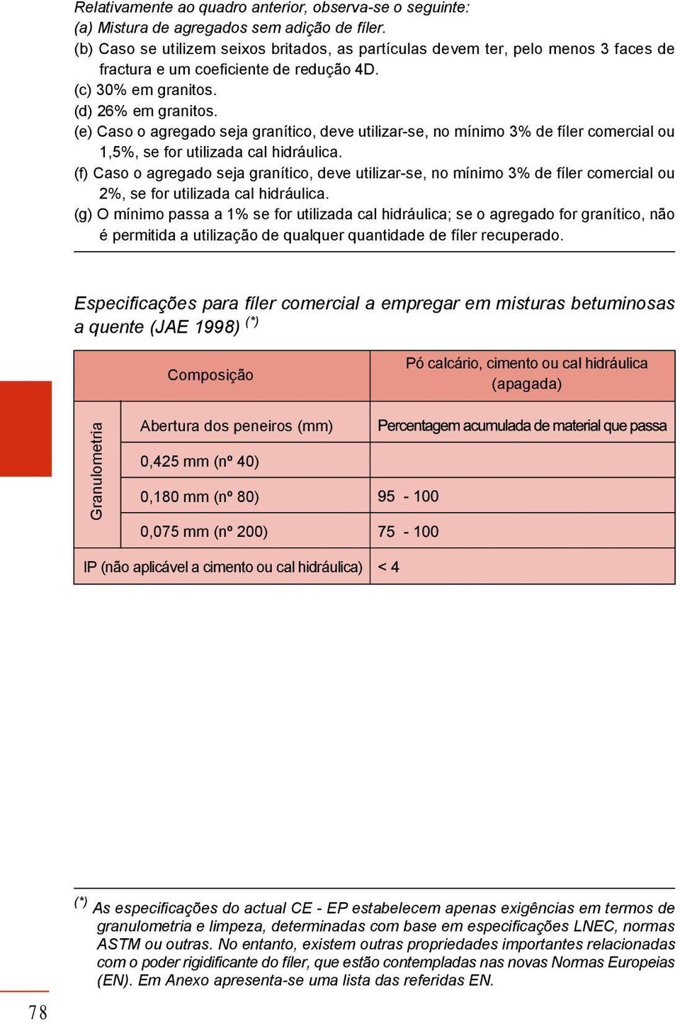 (e) Caso o agregado seja granítico, deve utilizarse, no mínimo 3% de fíler comercial ou 1,5%, se for utilizada cal hidráulica.