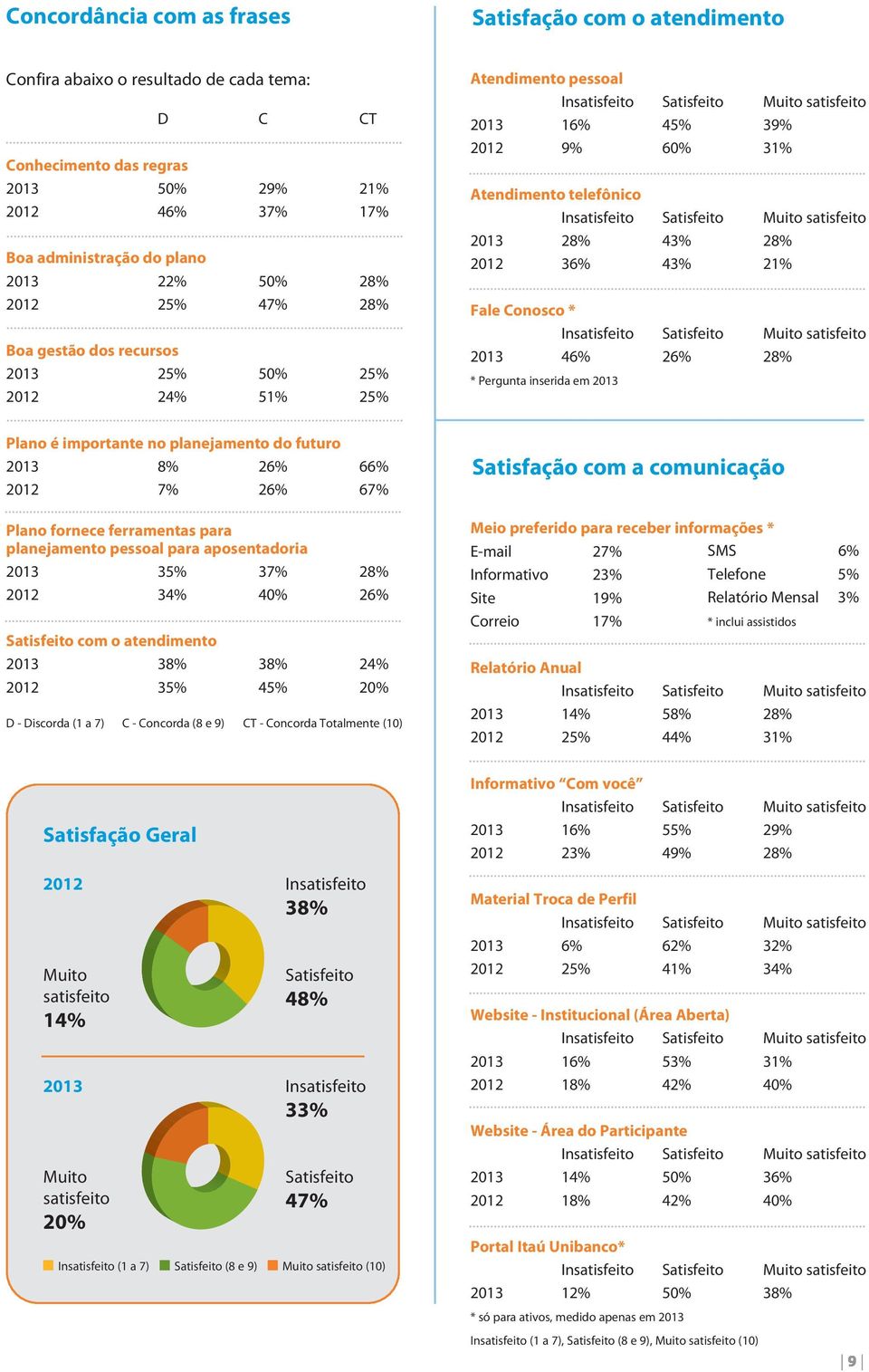 Conosco * 2013 46% 26% 28% * Pergunta inserida em 2013 Plano é importante no planejamento do futuro 2013 8% 26% 66% 2012 7% 26% 67% Plano fornece ferramentas para planejamento pessoal para