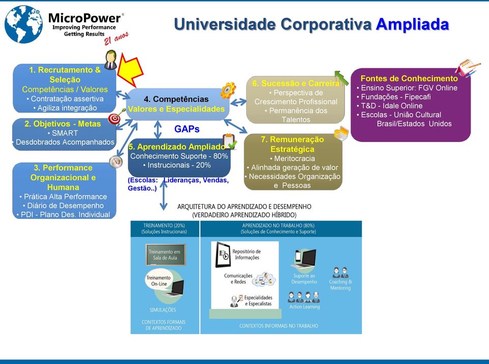 Aprendizado Ampliado Conhecimento Suporte - 80% Instrucionais - 20% (Escolas: Lideranças, Vendas, Gestão..) 6.