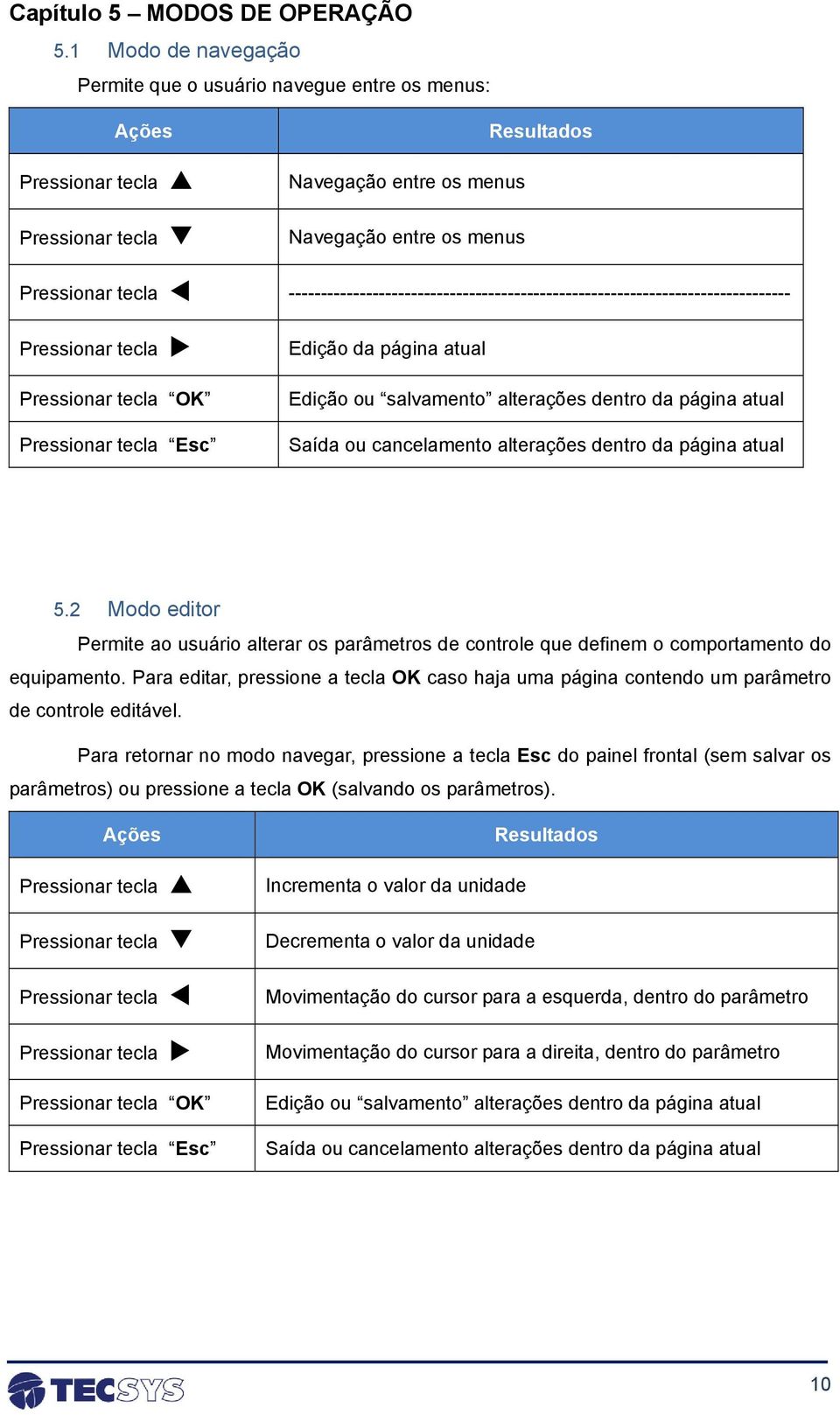 ------------------------------------------------------------------------------ Pressionar tecla Pressionar tecla OK Pressionar tecla Esc Edição da página atual Edição ou salvamento alterações dentro