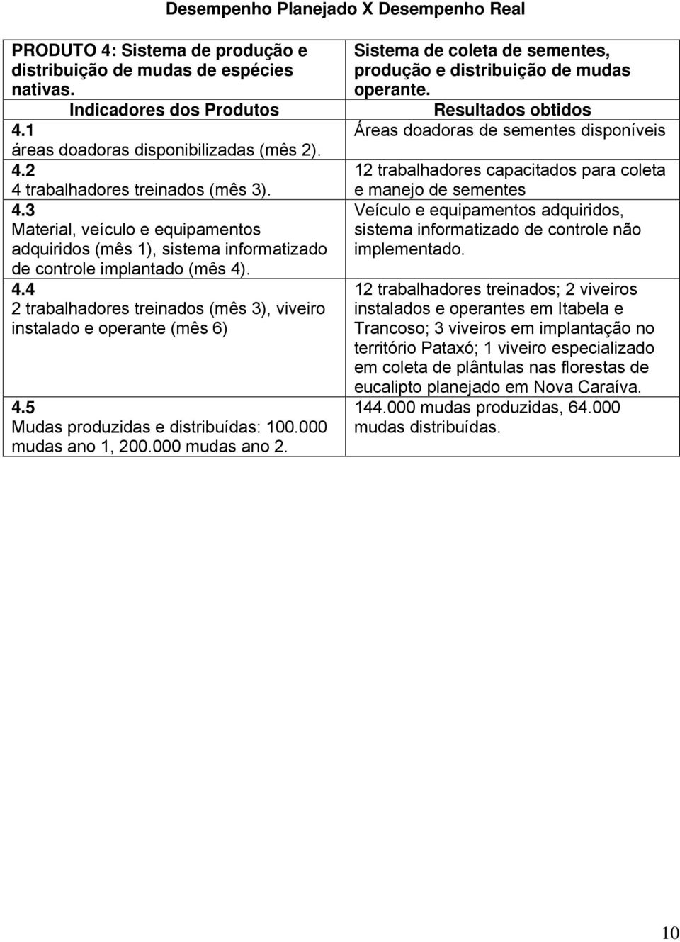 5 Mudas produzidas e distribuídas: 100.000 mudas ano 1, 200.000 mudas ano 2. Sistema de coleta de sementes, produção e distribuição de mudas operante.