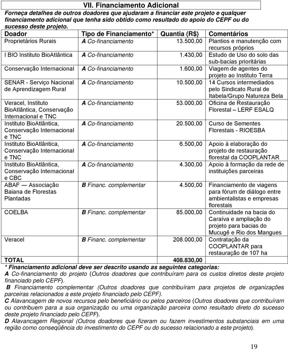 500,00 Plantios e manutenção com recursos próprios I BIO Instituto BioAtlântica A Co-financiamento 1.