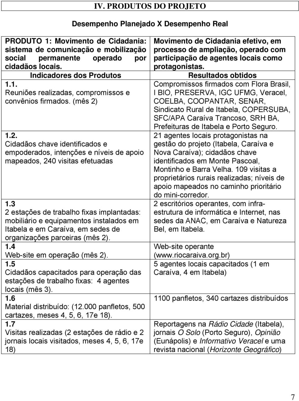 3 2 estações de trabalho fixas implantadas: mobiliário e equipamentos instalados em Itabela e em Caraíva, em sedes de organizações parceiras (mês 2). 1.