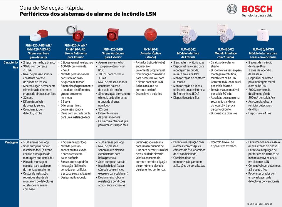 tipos: vermelho e branco 100 db com corrente < 5 ma Nível de pressão sonora constante no caso de queda de tensão Sincronização permanente e imediata de diferentes grupos de sirenes num loop 32 sons