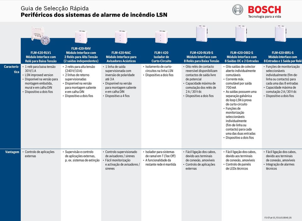 de polaridade até 3 A Disponível na versão para montagem saliente FLM-I 420 Isolador de Curto-Circuito Isolamento de curtocircuitos na linha LSN FLM-420-RLV8-S 8 Relés para Baixa Tensão Oito relés de