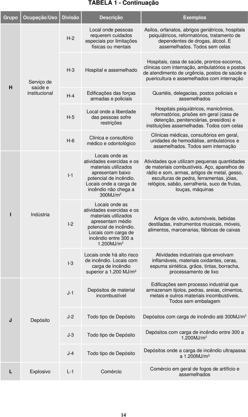 Todos sem celas H Serviço de saúde e institucional H-3 Hospital e assemelhado H-4 Edificações das forças armadas e policiais Hospitais, casa de saúde, prontos-socorros, clínicas com internação,