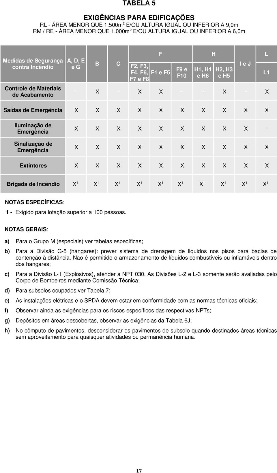 - X - X X - - X - X L L1 Saídas de X X X X Iluminação de Sinalização de X X X - X X X X Extintores X X X X Brigada de X 1 X 1 X 1 X 1 X 1 X 1 X 1 X 1 X 1 X 1 NOTAS ESPECÍFICAS: 1 - Exigido para