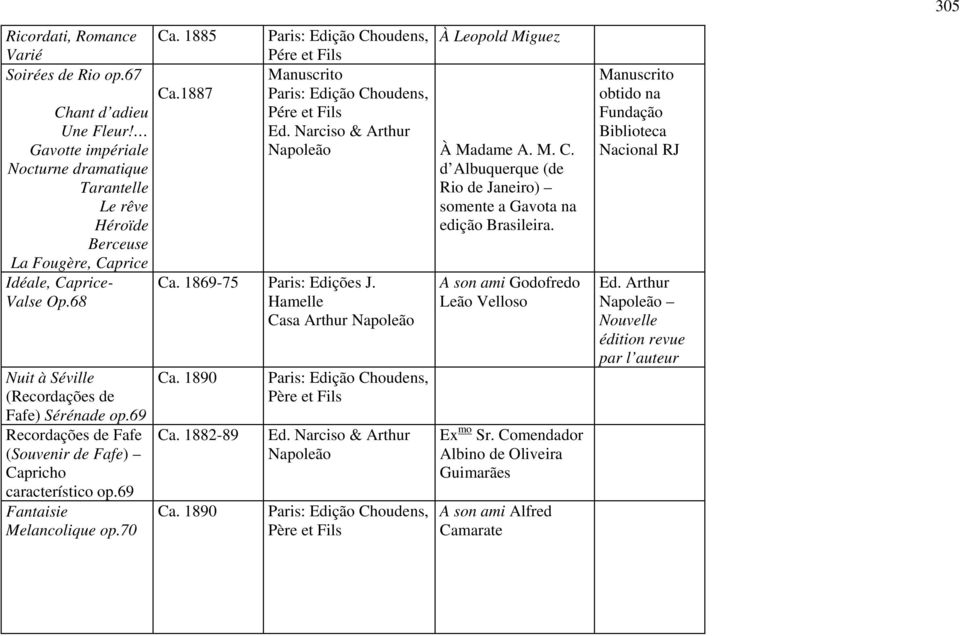 1887 Paris: Edição Choudens, À Leopold Miguez Pére et Fils Manuscrito Paris: Edição Choudens, Pére et Fils Ed. Narciso & Arthur Napoleão À Madame A. M. C. d Albuquerque (de Rio de Janeiro) somente a Gavota na edição Brasileira.