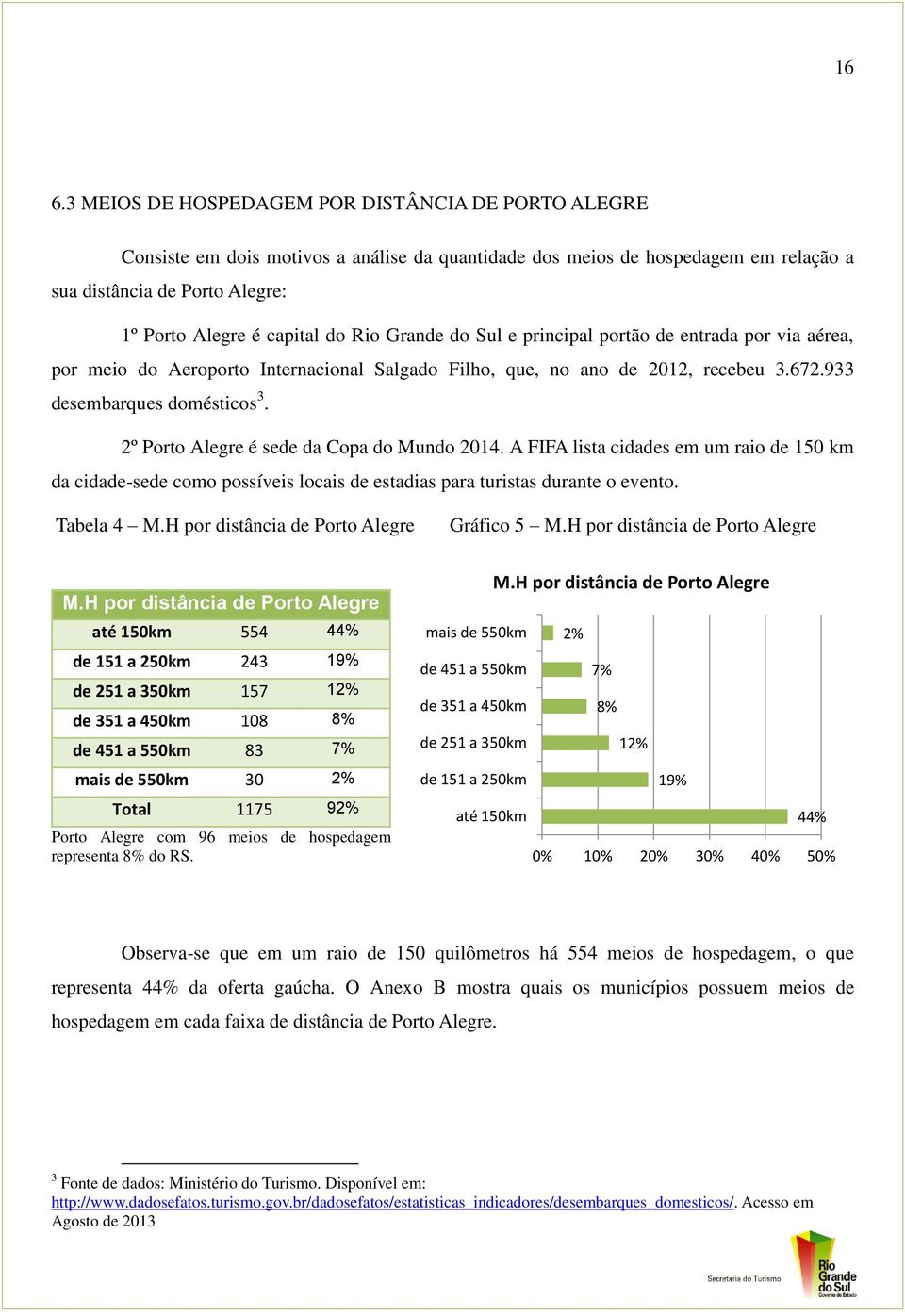 2º Porto Alegre é sede da Copa do Mundo 2014. A FIFA lista cidades em um raio de 150 km da cidade-sede como possíveis locais de estadias para turistas durante o evento. Tabela 4 M.