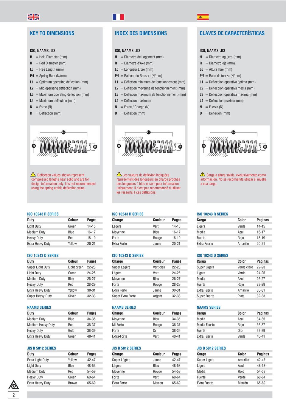 operating deflection (mm) L4 = Maximum deflection (mm) Lo = Longueur Libre (mm) P/f = Raideur du Ressort (N/mm) L1 = Déflexion minimum de fonctionnement (mm) L2 = Déflexion moyenne de fonctionnement