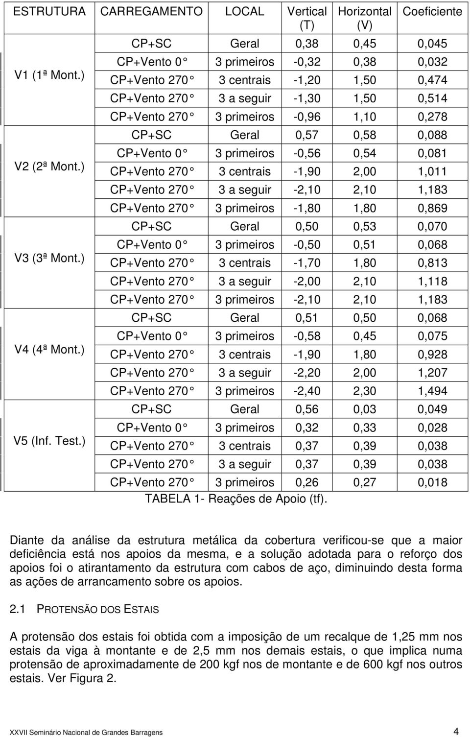 primeiros -0,96 1,10 0,278 CP+SC Geral 0,57 0,58 0,088 CP+Vento 0 3 primeiros -0,56 0,54 0,081 CP+Vento 270 3 centrais -1,90 2,00 1,011 CP+Vento 270 3 a seguir -2,10 2,10 1,183 CP+Vento 270 3