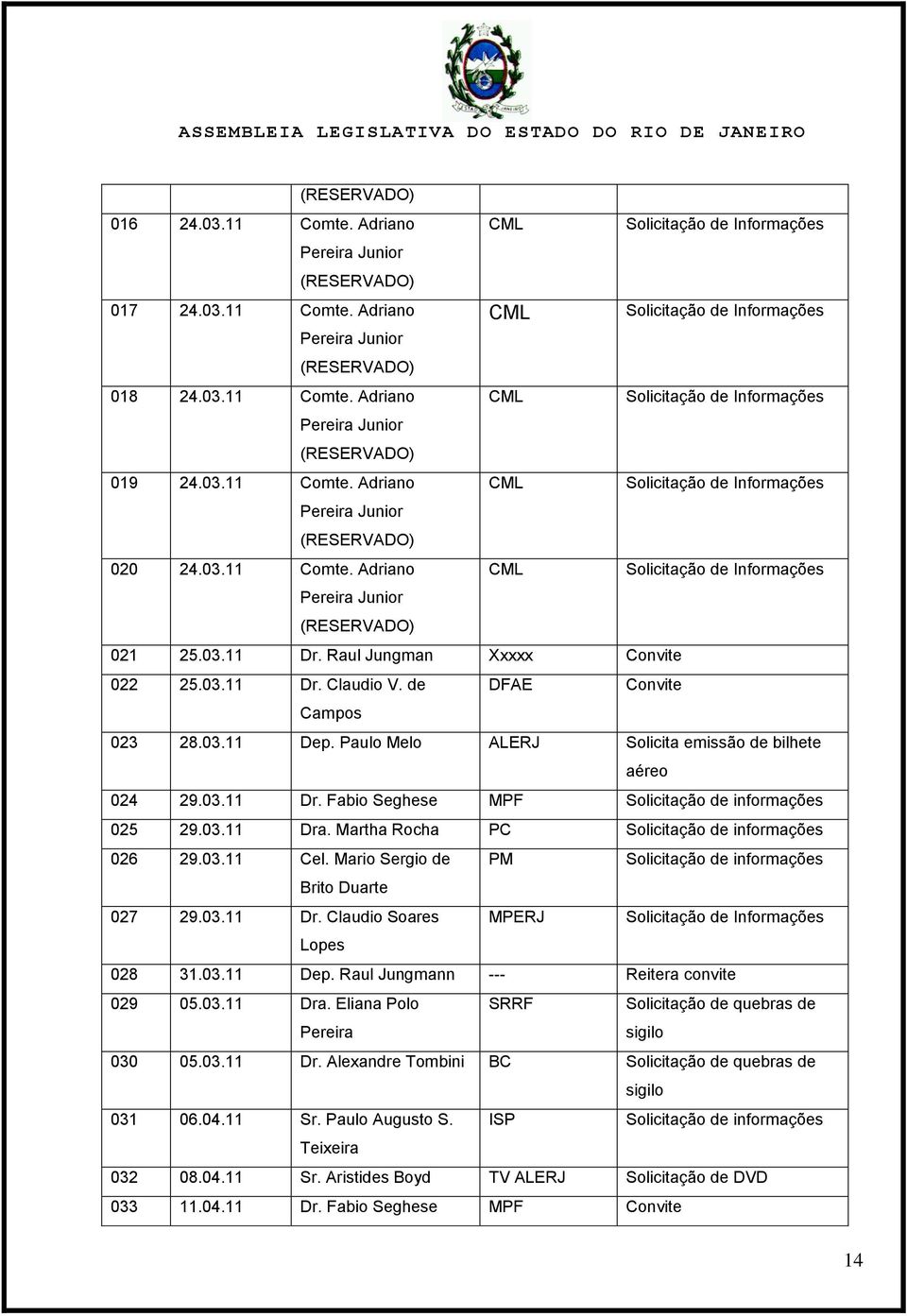 03.11 Dr. Raul Jungman Xxxxx Convite 022 25.03.11 Dr. Claudio V. de DFAE Convite Campos 023 28.03.11 Dep. Paulo Melo ALERJ Solicita emissão de bilhete aéreo 024 29.03.11 Dr. Fabio Seghese MPF Solicitação de informações 025 29.