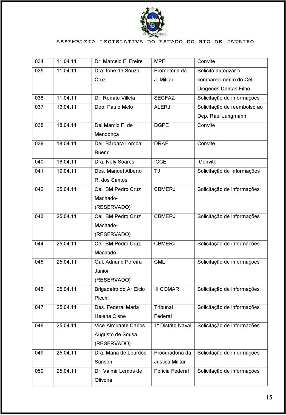 Nely Soares ICCE Convite 041 19.04.11 Des. Manoel Alberto TJ Solicitação de Informações R. dos Santos 042 25.04.11 Cel. BM Pedro Cruz CBMERJ Solicitação de informações Machado- (RESERVADO) 043 25.04.11 Cel. BM Pedro Cruz CBMERJ Solicitação de informações Machado- (RESERVADO) 044 25.