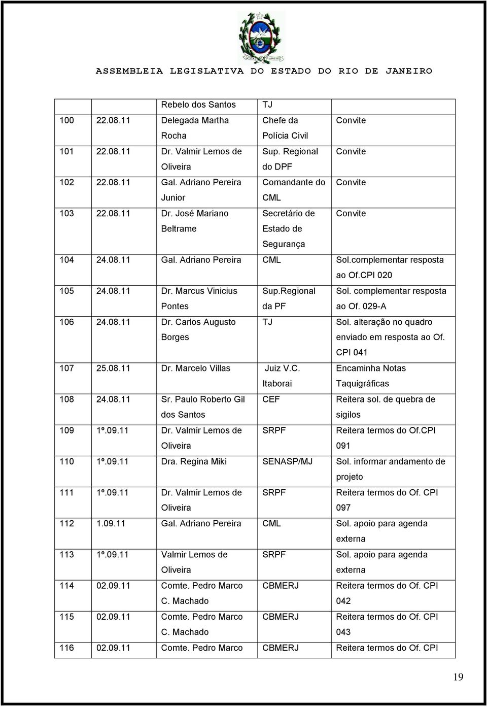 CPI 020 105 24.08.11 Dr. Marcus Vinicius Pontes Sup.Regional da PF Sol. complementar resposta ao Of. 029-A 106 24.08.11 Dr. Carlos Augusto Borges TJ Sol. alteração no quadro enviado em resposta ao Of.