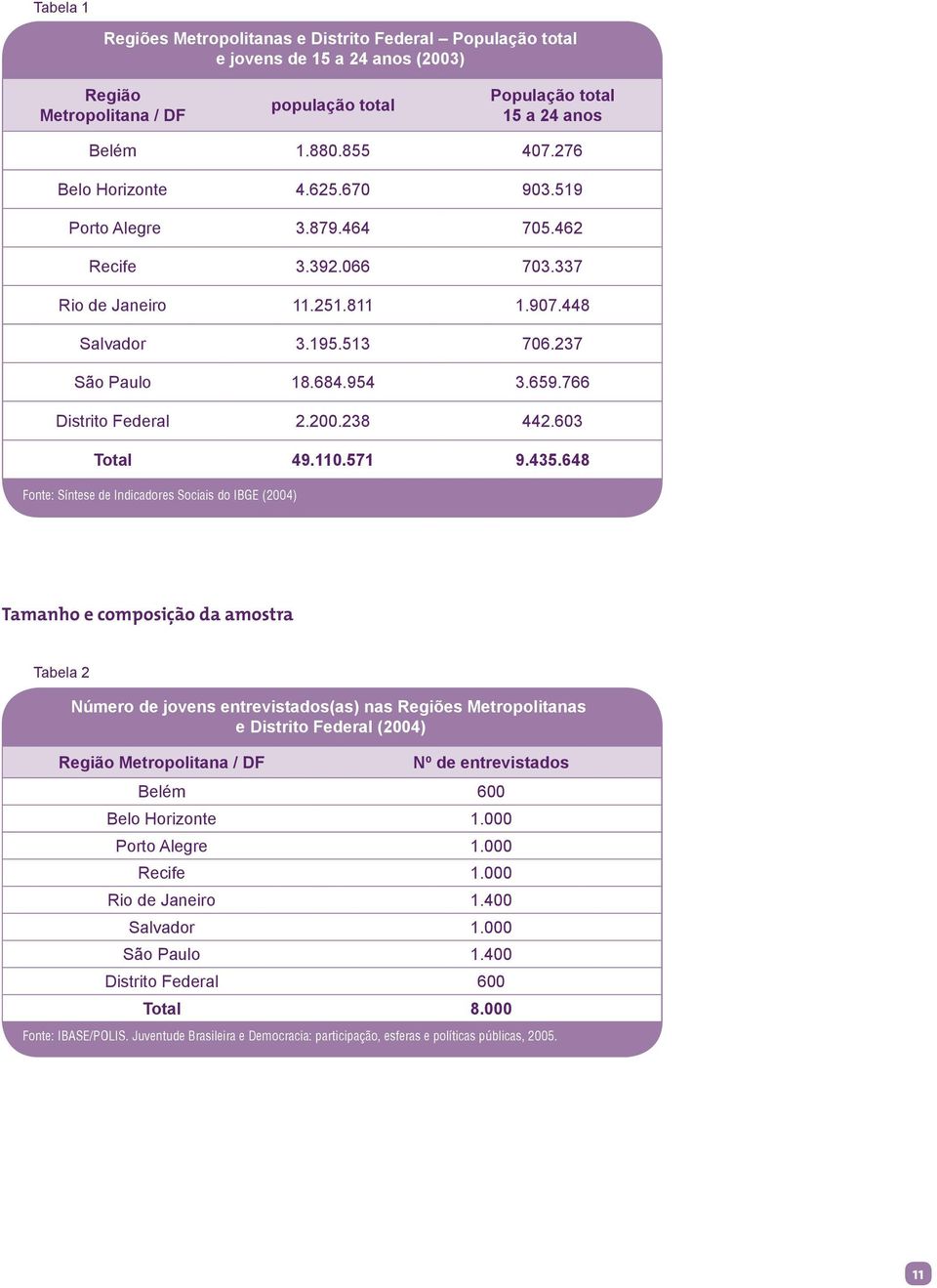 766 Distrito Federal 2.200.238 442.603 Total 49.110.571 9.435.