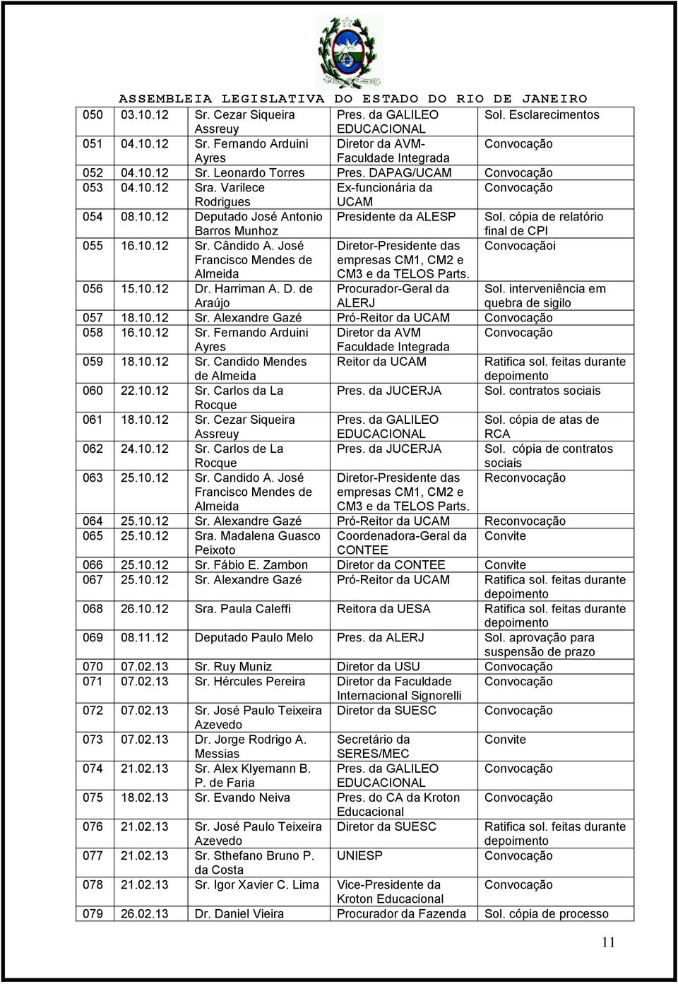 cópia de relatório Barros Munhoz final de CPI 055 16.10.12 Sr. Cândido A. José Diretor-Presidente das Convocaçãoi Francisco Mendes de empresas CM1, CM2 e Almeida CM3 e da TELOS Parts. 056 15.10.12 Dr.