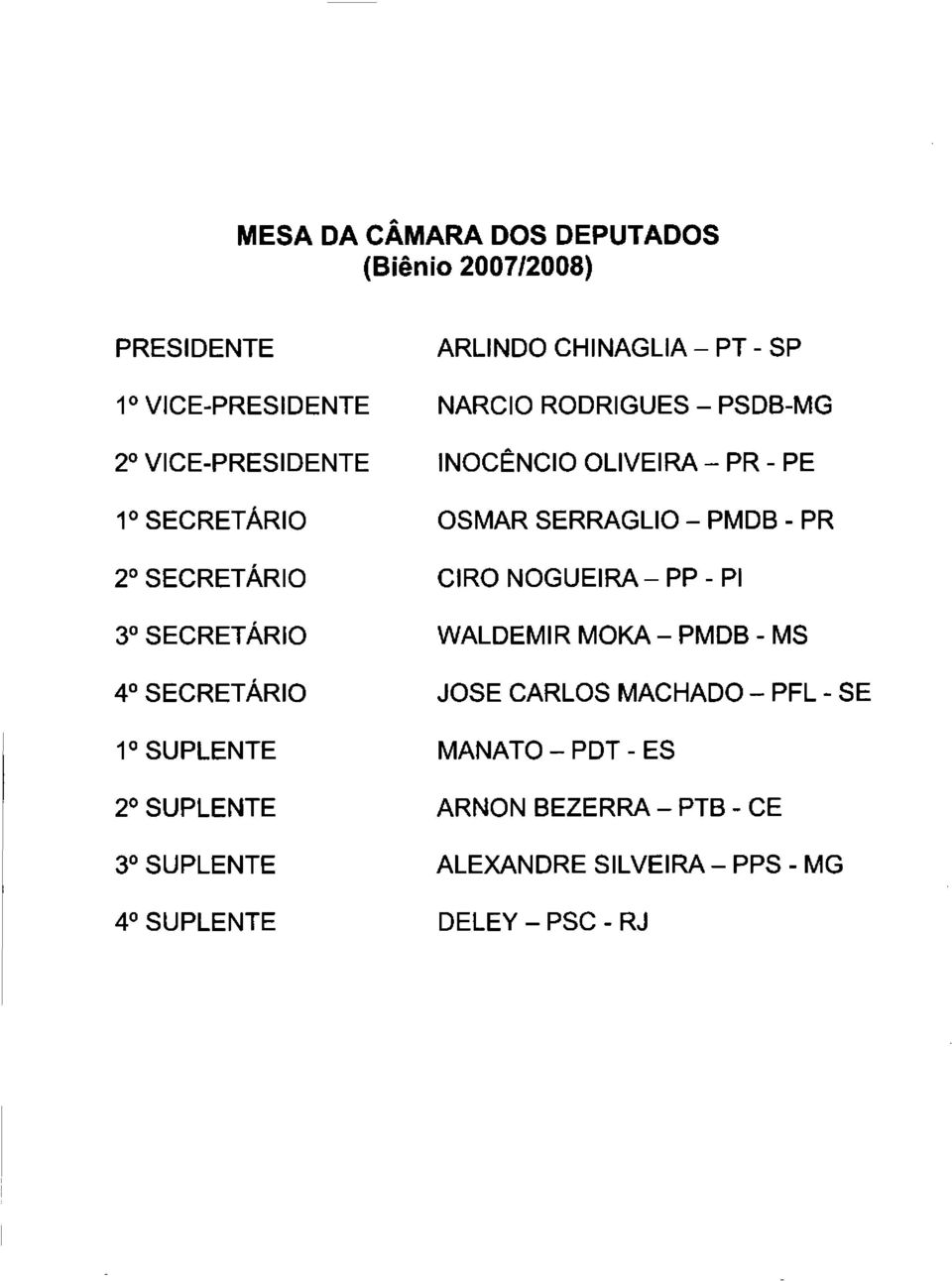 RODRIGUES - PSDB-MG INOCÊNCIO OLIVEIRA - PR - PE OSMAR SERRAGLlO - PMDB - PR CIRO NOGUEIRA - PP - PI WALDEMIR MOKA -