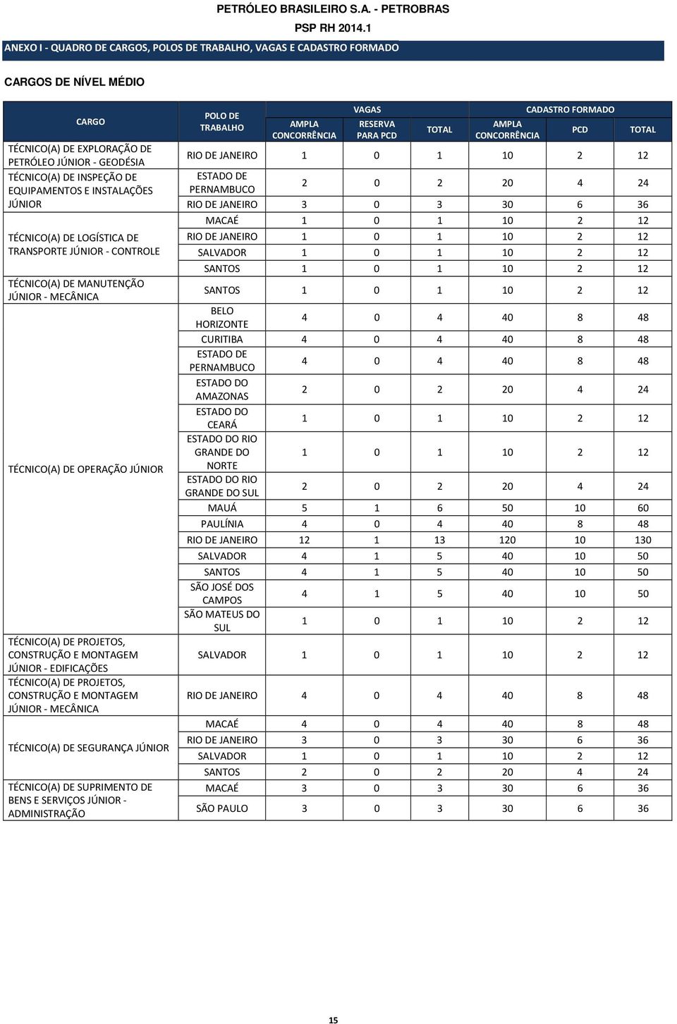 INSTALAÇÕES JÚNIOR TÉCNICO(A) DE LOGÍSTICA DE TRANSPORTE JÚNIOR - CONTROLE TÉCNICO(A) DE MANUTENÇÃO JÚNIOR - MECÂNICA TÉCNICO(A) DE OPERAÇÃO JÚNIOR TÉCNICO(A) DE PROJETOS, CONSTRUÇÃO E MONTAGEM