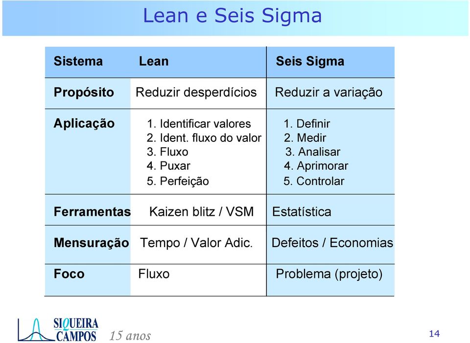 Analisar 4. Puxar 4. Aprimorar 5. Perfeição 5.