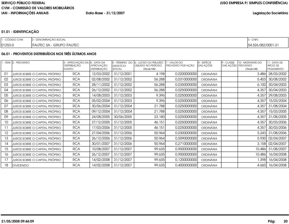 01 - PROVENTOS DISTRIBUÍDOS NOS TRÊS ÚLTIMOS ANOS 1 - ITEM 2 - PROVENTO 3 - APROVAÇÃO DA 4 - DATA DA 5 - TÉRMINO DO 6 - LUCRO OU PREJUÍZO DISTRIBUIÇÃO APROVAÇÃO EXERCÍCIO LÍQUIDO NO PERÍODO EVENTO