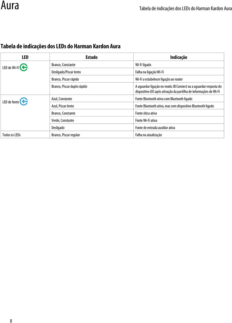 estabelecer ligação ao router A aguardar ligação no modo JB Connect ou a aguardar resposta do dispositivo ios após ativação da partilha de informações de Wi-Fi Fonte Bluetooth ativa com