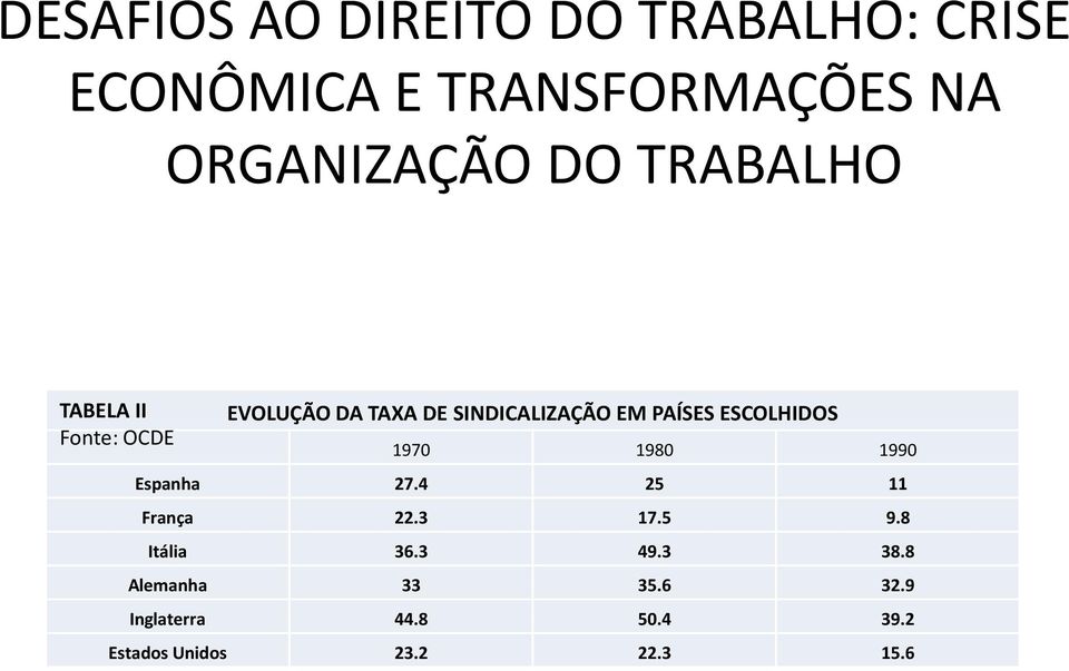 ESCOLHIDOS 1970 1980 1990 Espanha 27.4 25 11 França 22.3 17.5 9.8 Itália 36.3 49.