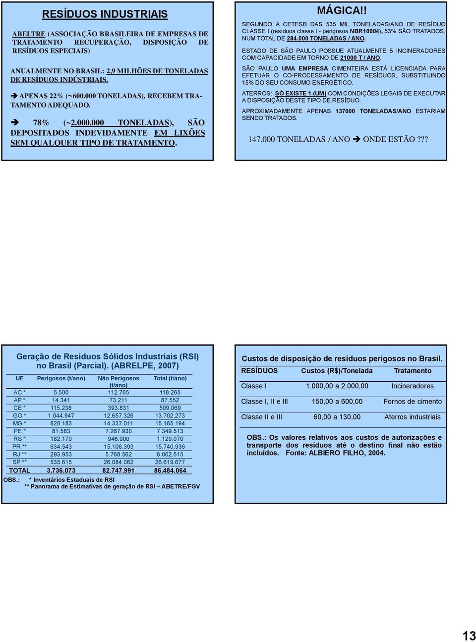 ! SEGUNDO A CETESB DAS 535 MIL TONELADAS/ANO DE RESÍDUO CLASSE I (resíduos classe l - perigosos NBR10004), 53% SÃO TRATADOS, NUM TOTAL DE 284.000 TONELADAS / ANO.