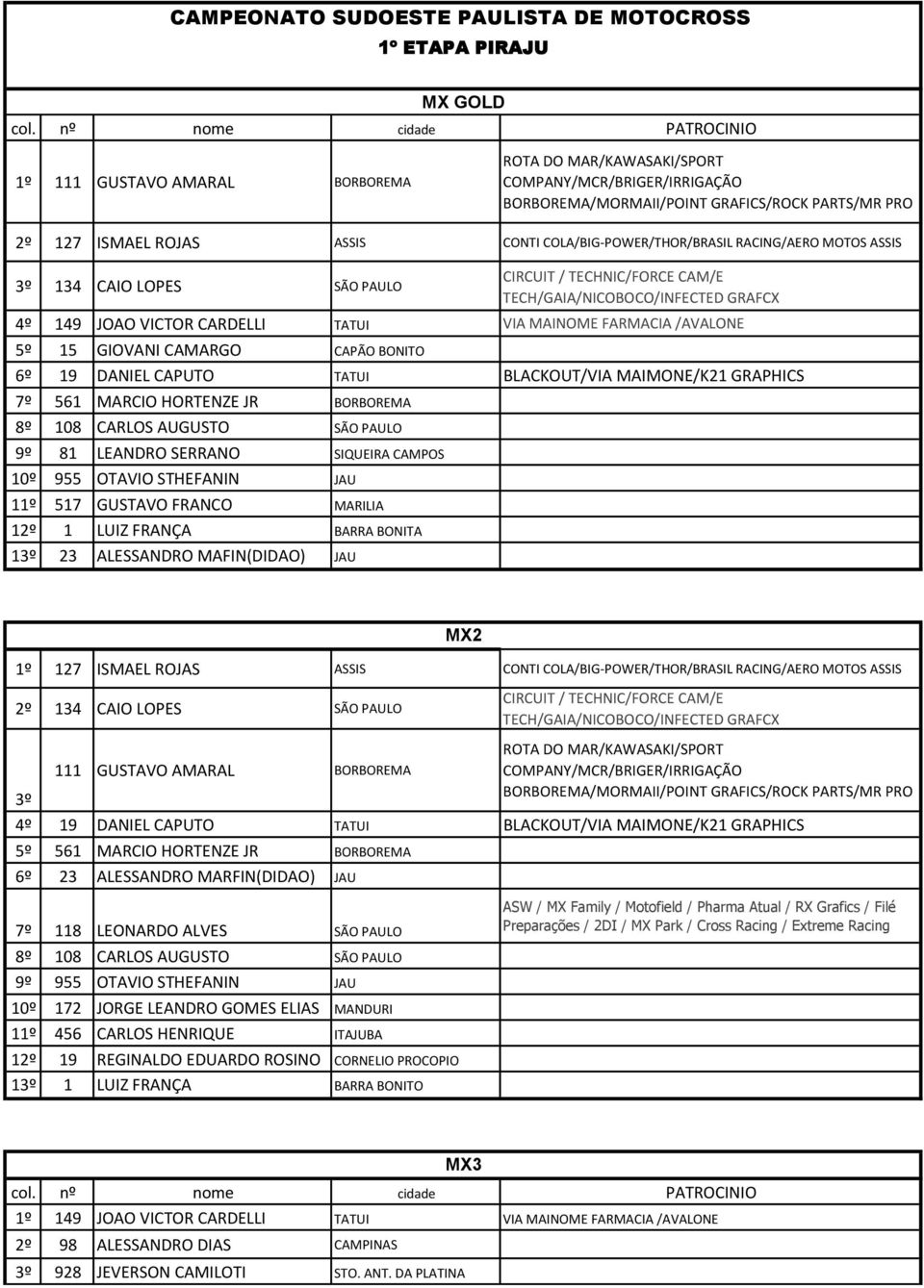 /AVALONE 5º 15 GIOVANI CAMARGO CAPÃO BONITO 6º 19 DANIEL CAPUTO TATUI BLACKOUT/VIA MAIMONE/K21 GRAPHICS 7º 561 MARCIO HORTENZE JR BORBOREMA 8º 108 CARLOS AUGUSTO SÃO PAULO 9º 81 LEANDRO SERRANO