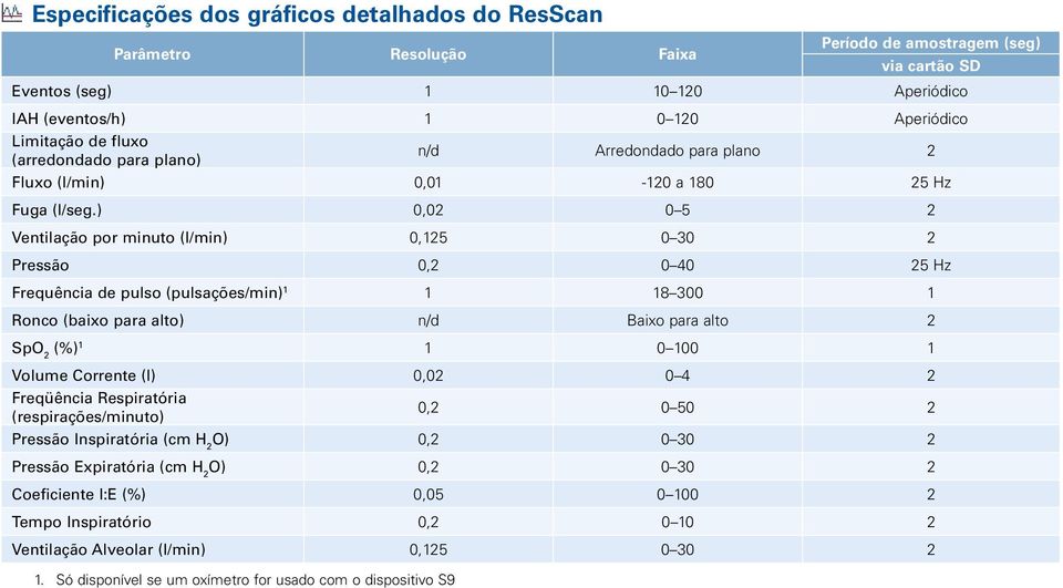 ) 0,02 0 5 2 Ventilação por minuto (l/min) 0,125 0 30 2 ressão 0,2 0 40 25 Hz Frequência de pulso (pulsações/min) 1 1 18 300 1 Ronco (baixo para alto) n/d Baixo para alto 2 SpO 2 (%) 1 1 0 100 1