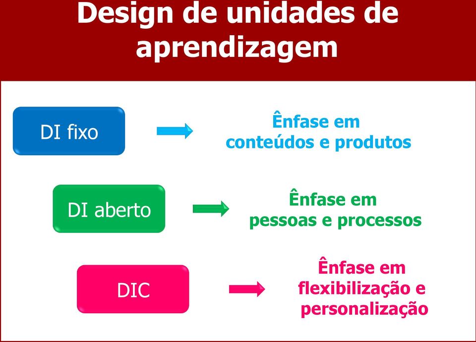 aberto Ênfase em pessoas e processos