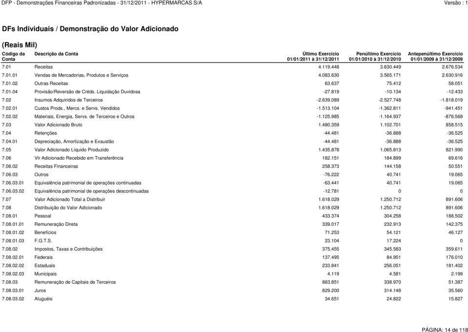 051 7.01.04 Provisão/Reversão de Créds. Liquidação Duvidosa -27.819-10.134-12.433 7.02 Insumos Adquiridos de Terceiros -2.639.089-2.527.748-1.818.019 7.02.01 Custos Prods., Mercs. e Servs.