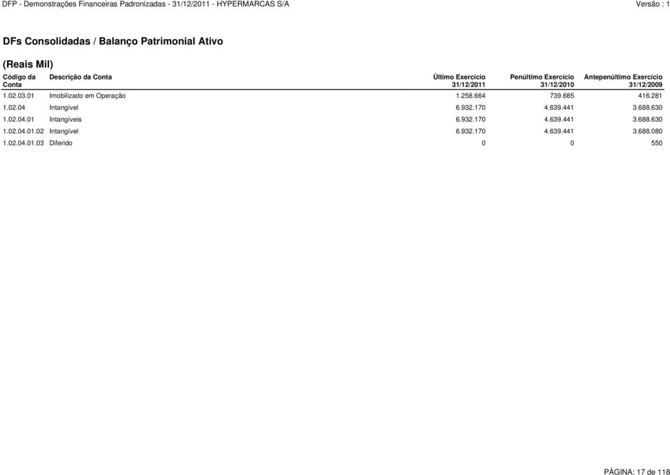 01 Imobilizado em Operação 1.258.664 739.685 416.281 1.02.04 Intangível 6.932.170 4.639.441 3.688.630 1.02.04.01 Intangíveis 6.