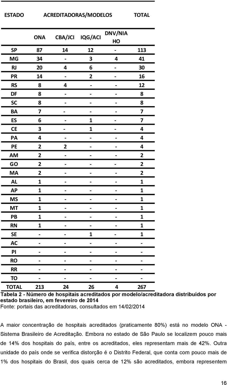 - - TO - - - - - TOTAL 213 24 26 4 267 Tabela 2 - Número de hospitais acreditados por modelo/acreditadora distribuídos por estado brasileiro, em fevereiro de 2014 Fonte: portais das acreditadoras,