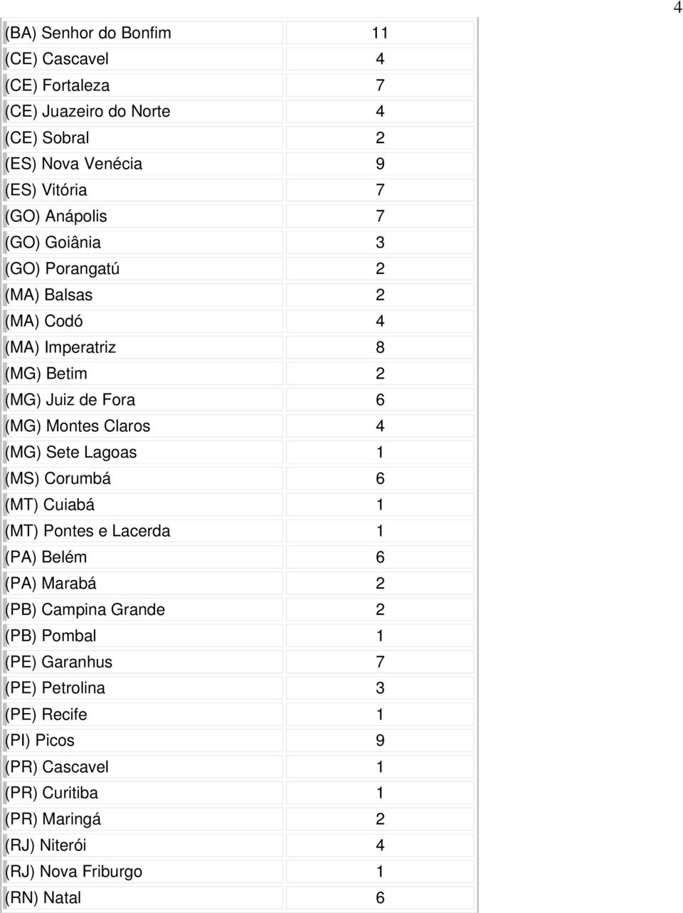 (MG) Sete Lagoas 1 (MS) Corumbá 6 (MT) Cuiabá 1 (MT) Pontes e Lacerda 1 (PA) Belém 6 (PA) Marabá 2 (PB) Campina Grande 2 (PB) Pombal 1 (PE)