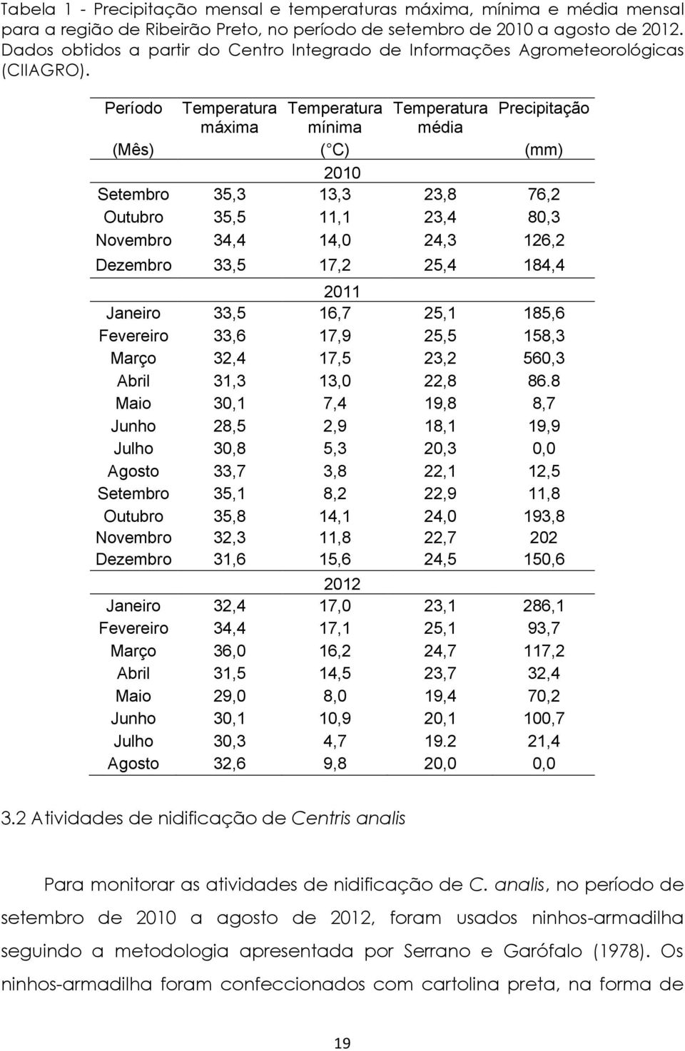 Período Temperatura Temperatura Temperatura Precipitação máxima mínima média (Mês) ( C) (mm) 2010 Setembro 35,3 13,3 23,8 76,2 Outubro 35,5 11,1 23,4 80,3 Novembro 34,4 14,0 24,3 126,2 Dezembro 33,5