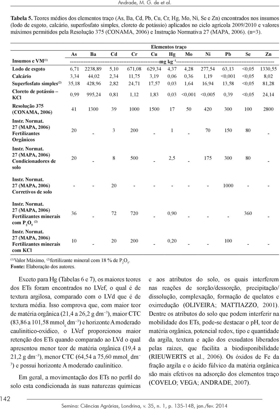 agrícola 2009/2010 e valores máximos permitidos pela Resolução 375 (CONAMA, 2006) e Instrução Normativa 27 (MAPA, 2006). (n=3).