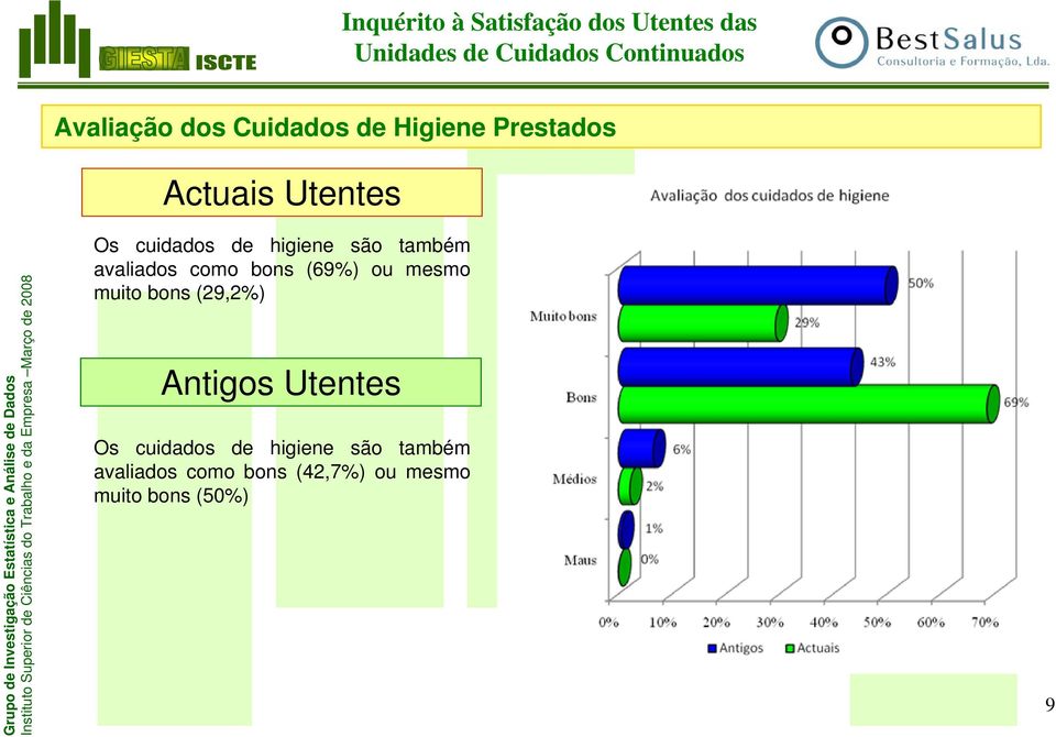 mesmo muito bons (29,2%) Os cuidados de higiene são