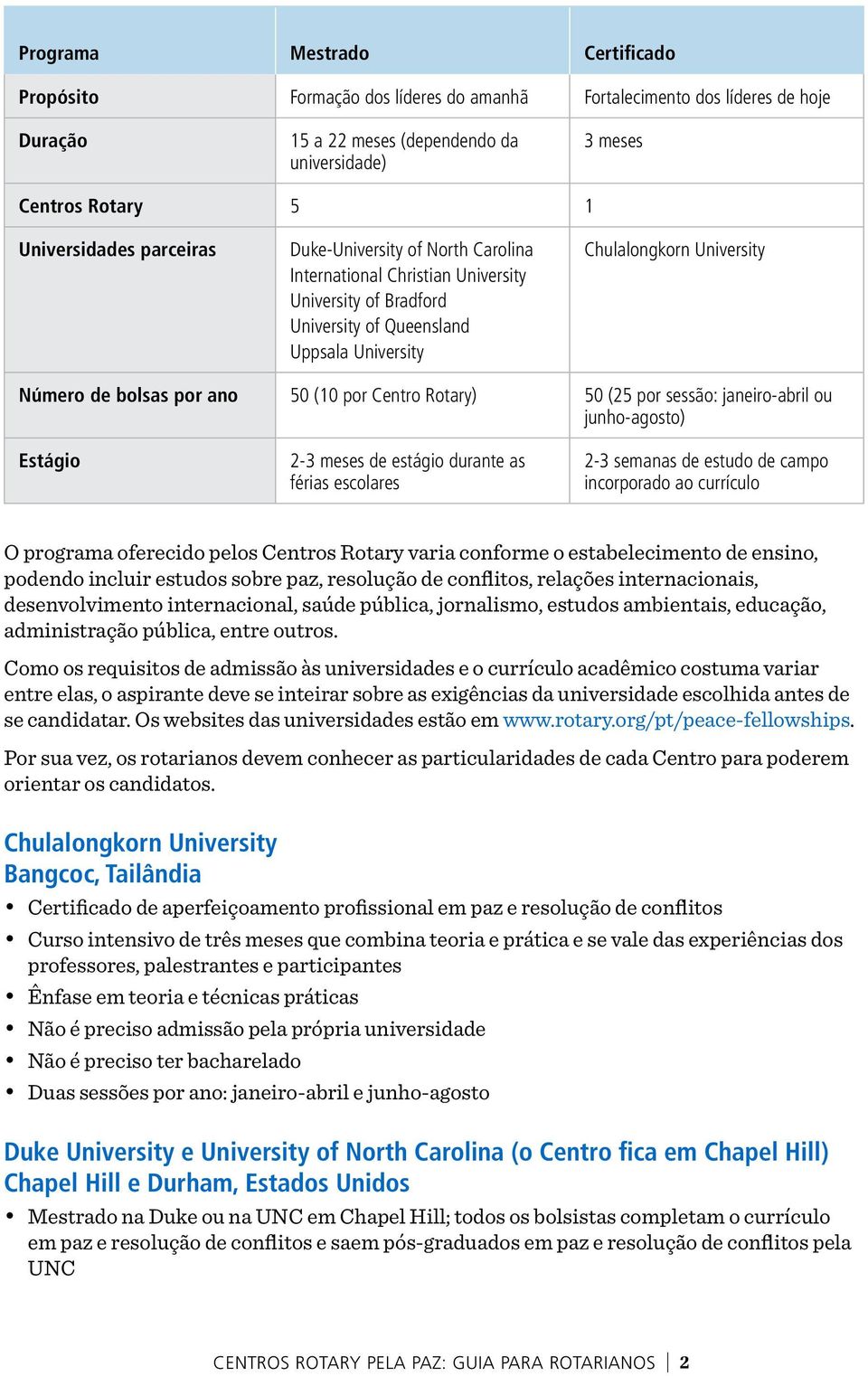 (10 por Centro Rotary) 50 (25 por sessão: janeiro-abril ou junho-agosto) Estágio 2-3 meses de estágio durante as férias escolares 2-3 semanas de estudo de campo incorporado ao currículo O programa