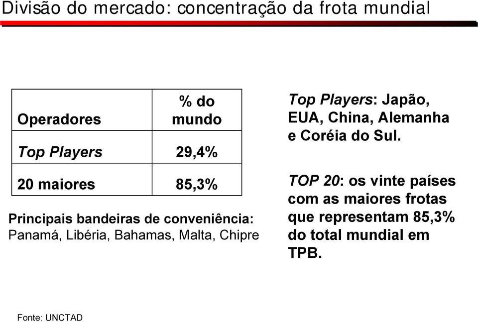 20 maiores 85,3% Principais bandeiras de conveniência: Panamá, Libéria, Bahamas, Malta,